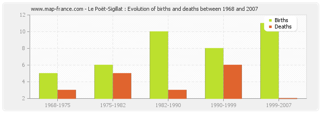 Le Poët-Sigillat : Evolution of births and deaths between 1968 and 2007